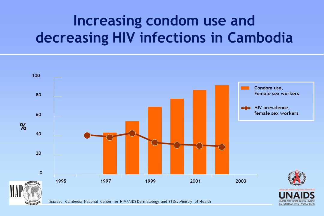 Condom use, Female sex workers HIV prevalence, female sex workers % Source: Cambodia National Center for HIV/AIDS Dermatology and STDs, Ministry of Health Increasing condom use and decreasing HIV infections in Cambodia
