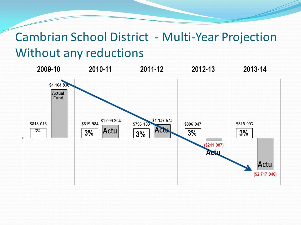 Cambrian School District - Multi-Year Projection Without any reductions