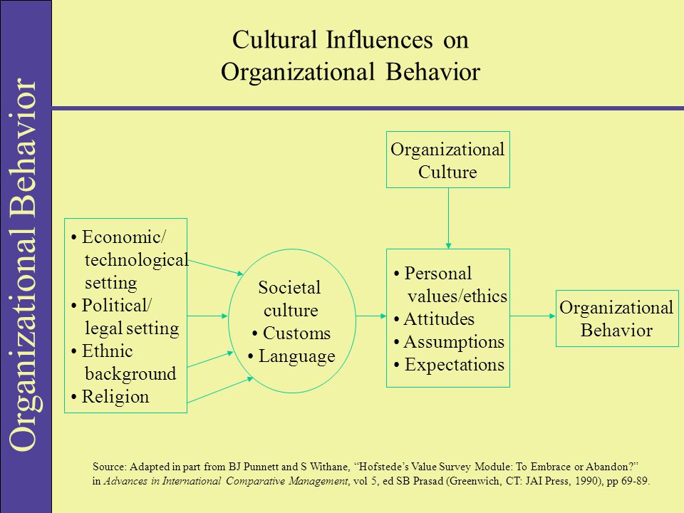four elements of organizational behavior Clark's 'big dog's leadership page' remarks that although there are four separate organizational models, almost no organization operates exclusively in one there will usually be a one, with one or more areas overlapping in the other models. four elements of organizational behavior Clark's 'big dog's leadership page' remarks that although there are four separate organizational models, almost no organization operates exclusively in one there will usually be a one, with one or more areas overlapping in the other models.