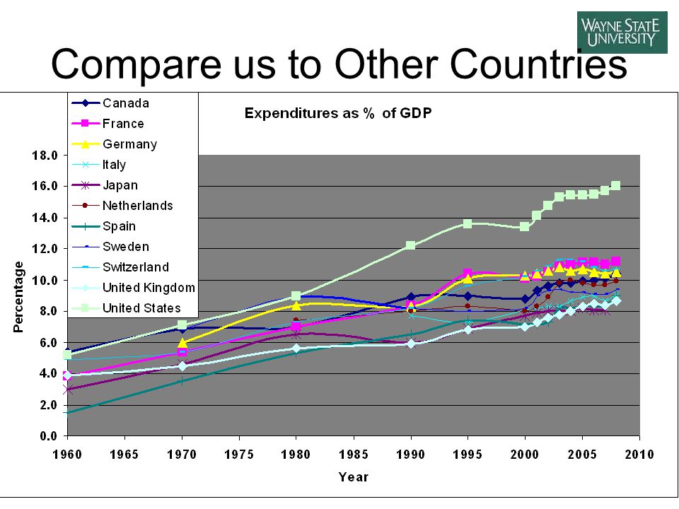 Compare us to Other Countries
