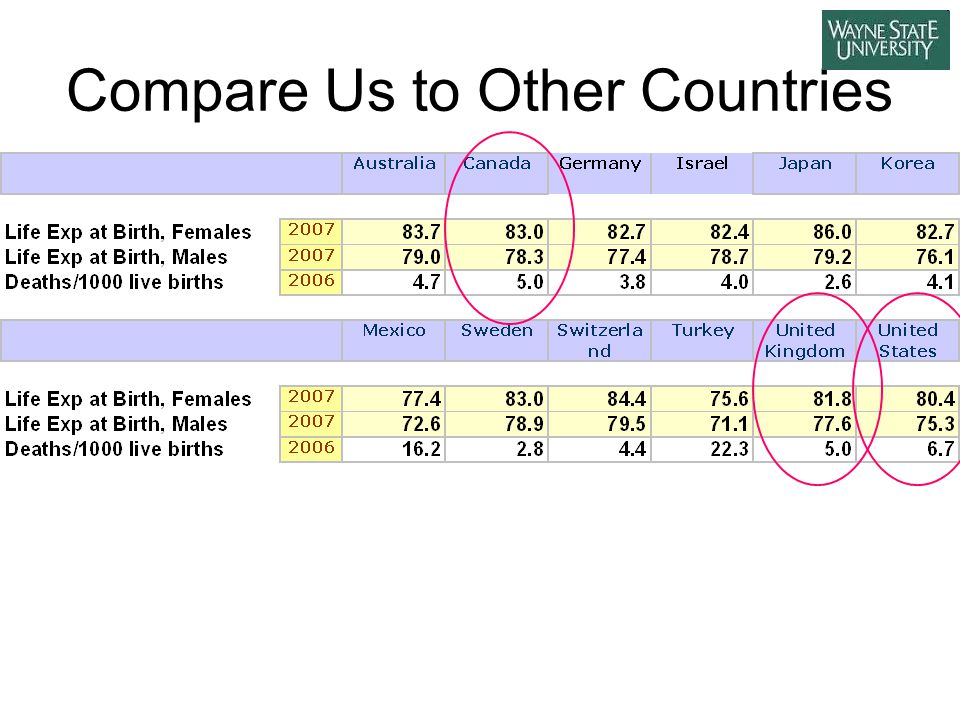 Compare Us to Other Countries
