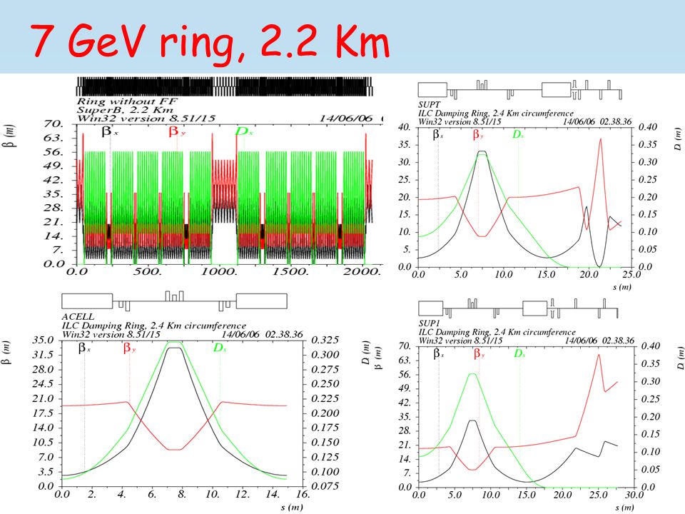 7 GeV ring, 2.2 Km