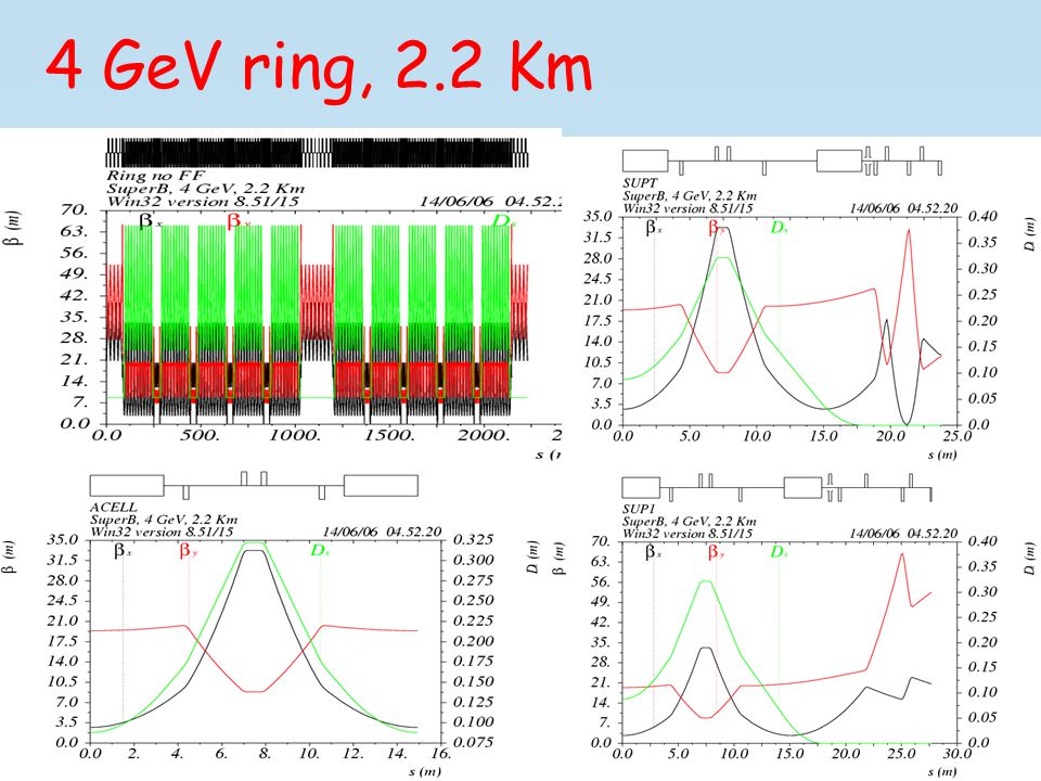 4 GeV ring, 2.2 Km