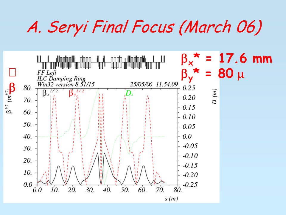 A. Seryi Final Focus (March 06)   x * = 17.6 mm  y * = 80 
