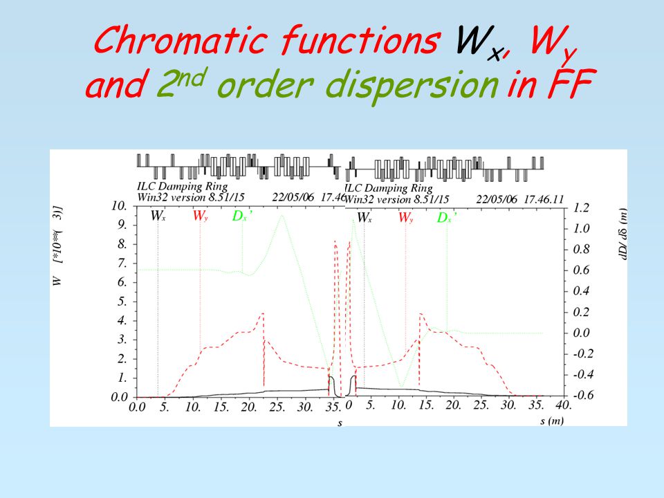 Chromatic functions W x, W y and 2 nd order dispersion in FF