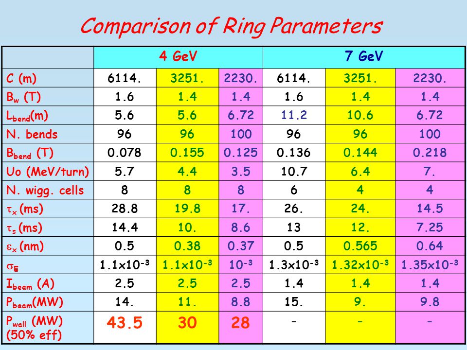 Comparison of Ring Parameters 4 GeV7 GeV C (m)