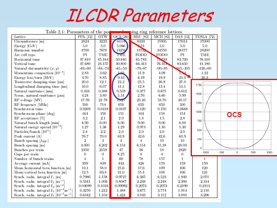 ILCDR Parameters OCS