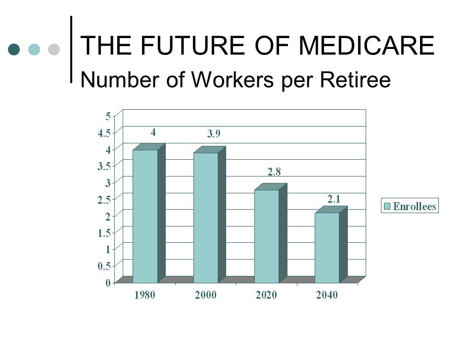 THE FUTURE OF MEDICARE Number of Workers per Retiree