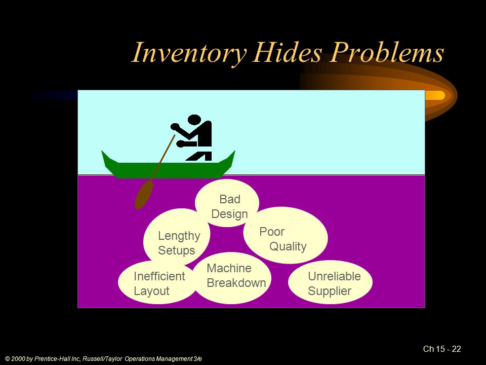 Ch Inventory Hides Problems Poor Quality Unreliable Supplier Machine Breakdown Inefficient Layout Bad Design Lengthy Setups © 2000 by Prentice-Hall Inc, Russell/Taylor Operations Management 3/e