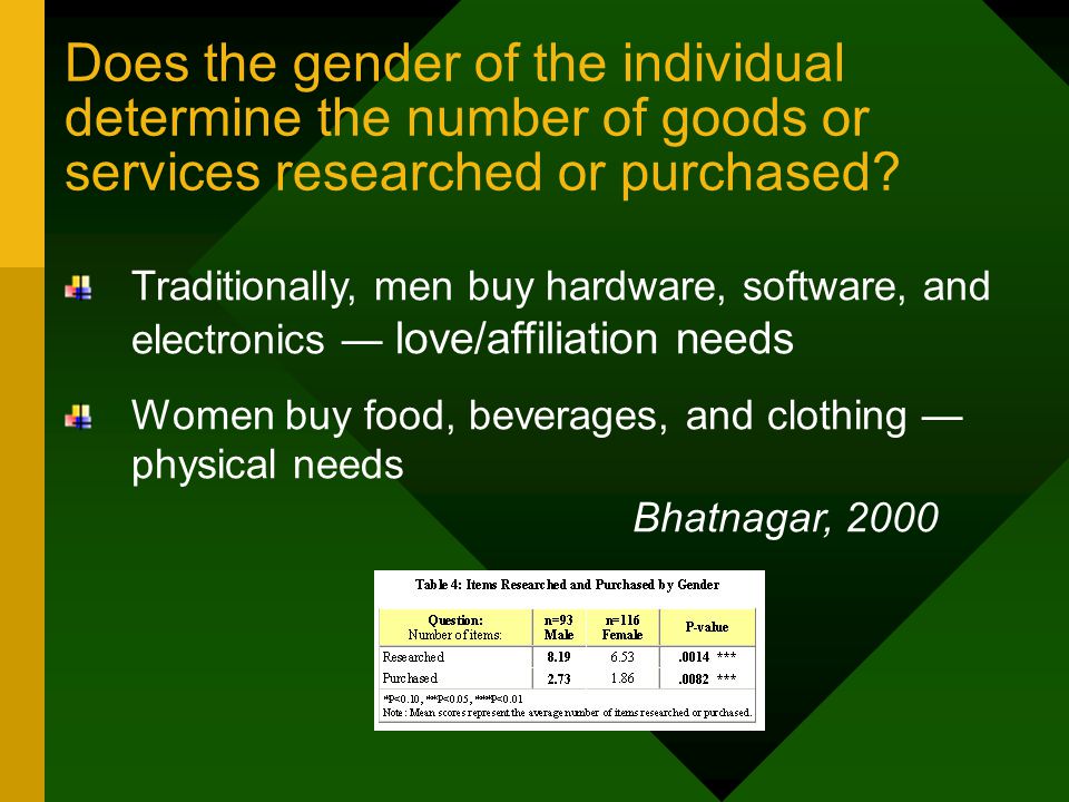 Does the gender of the individual determine the number of goods or services researched or purchased.