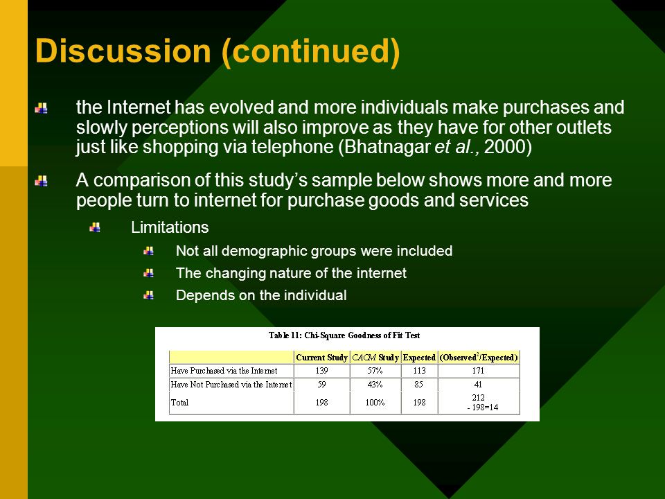 Discussion (continued) the Internet has evolved and more individuals make purchases and slowly perceptions will also improve as they have for other outlets just like shopping via telephone (Bhatnagar et al., 2000) A comparison of this study’s sample below shows more and more people turn to internet for purchase goods and services Limitations Not all demographic groups were included The changing nature of the internet Depends on the individual