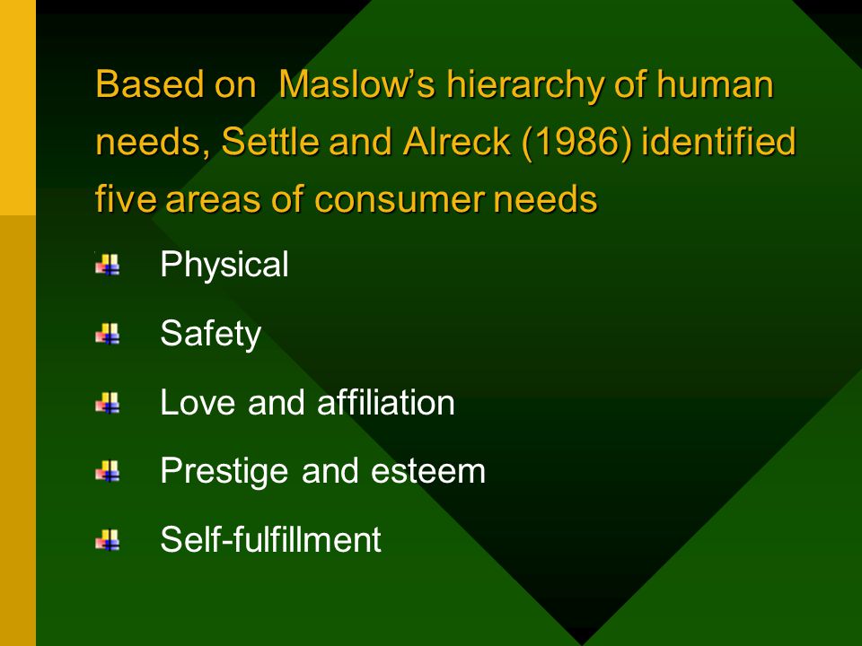 Based on Maslow’s hierarchy of human needs, Settle and Alreck (1986) identified five areas of consumer needs Physical Safety Love and affiliation Prestige and esteem Self-fulfillment