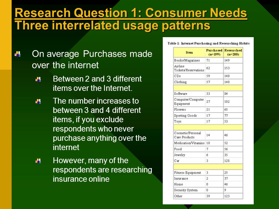 Research Question 1: Consumer Needs Three interrelated usage patterns On average Purchases made over the internet Between 2 and 3 different items over the Internet.