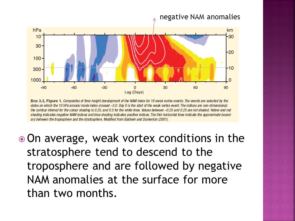  On average, weak vortex conditions in the stratosphere tend to descend to the troposphere and are followed by negative NAM anomalies at the surface for more than two months.