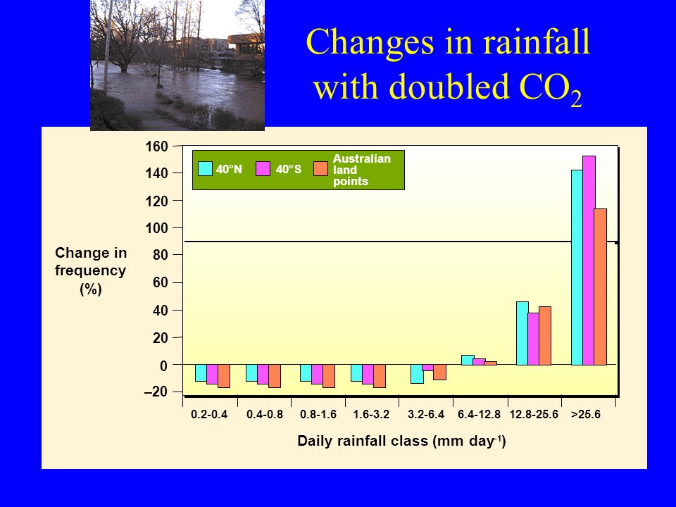Changes in rainfall with doubled CO 2 >25.6 Daily rainfall class (mm day –1 ) – Change in frequency (%) 40°N40°S Australian land points