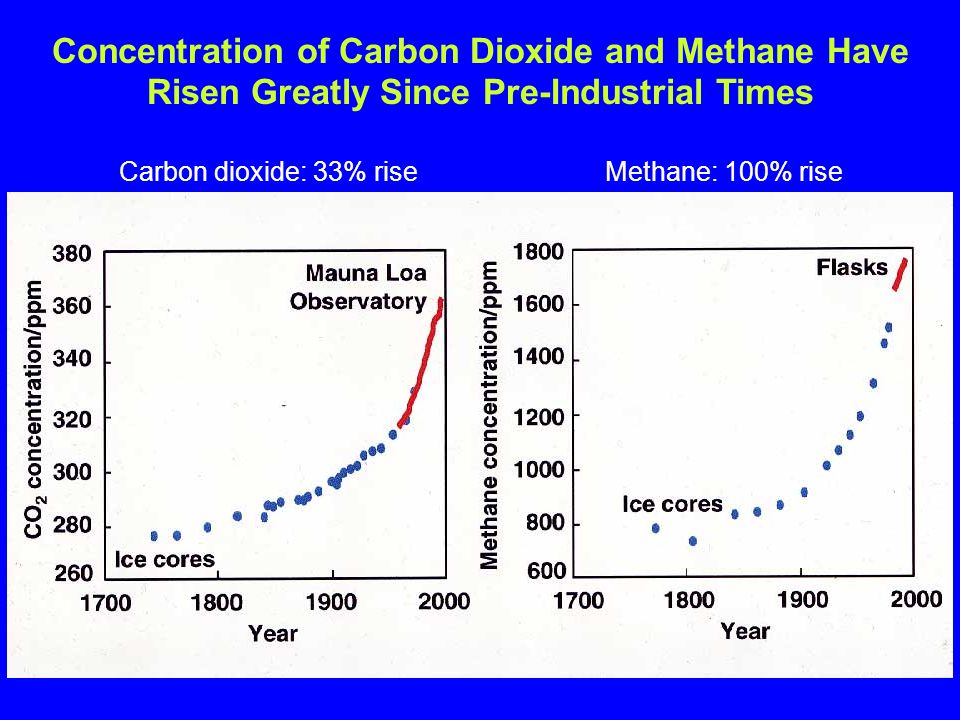 Concentration of Carbon Dioxide and Methane Have Risen Greatly Since Pre-Industrial Times Carbon dioxide: 33% riseMethane: 100% rise The MetOffice.