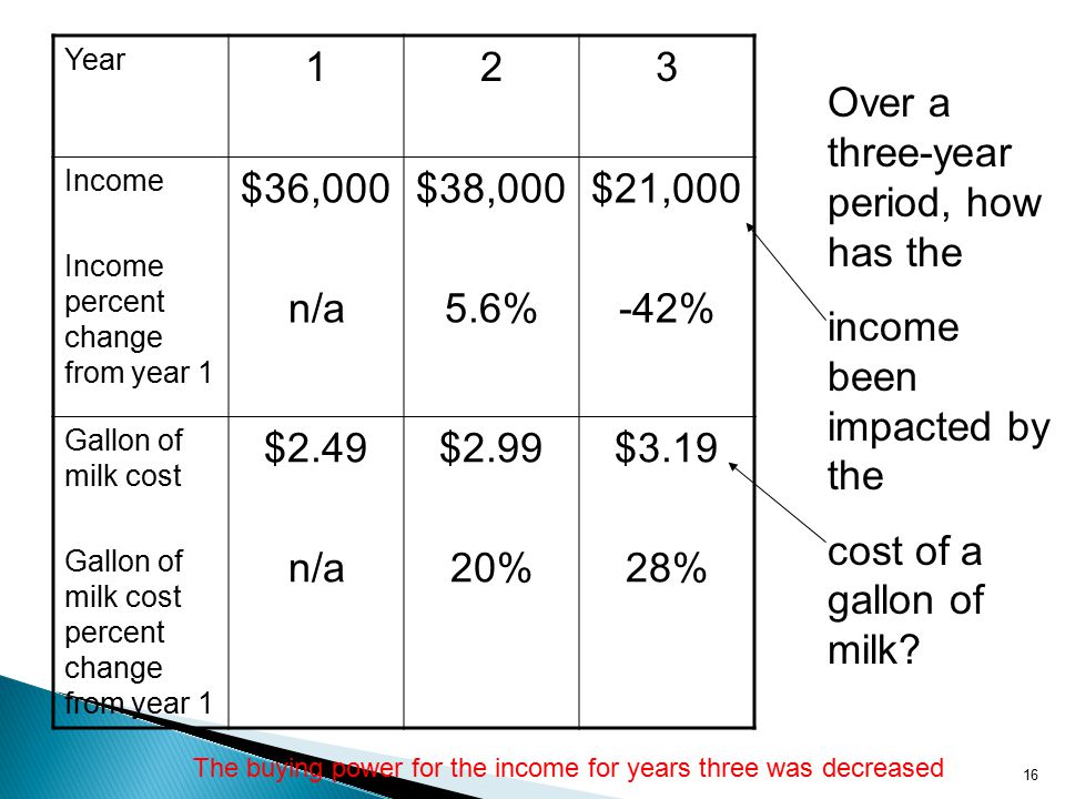 Year 123 Income Income percent change from year 1 $36,000 n/a $38, % $21, % Gallon of milk cost Gallon of milk cost percent change from year 1 $2.49 n/a $ % $ % 16 Over a three-year period, how has the income been impacted by the cost of a gallon of milk.