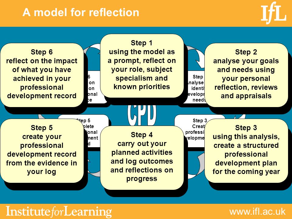 A model for reflection Step 1 Reflect on professional practice Step 2 Analyse and identify development needs Step 3 Create professional development plan Step 4 Undertake professional development activities Step 5 Complete professional development record Step 6 Reflect on impact on professional practice Step 1 using the model as a prompt, reflect on your role, subject specialism and known priorities Step 2 analyse your goals and needs using your personal reflection, reviews and appraisals Step 3 using this analysis, create a structured professional development plan for the coming year Step 4 carry out your planned activities and log outcomes and reflections on progress Step 5 create your professional development record from the evidence in your log Step 6 reflect on the impact of what you have achieved in your professional development record