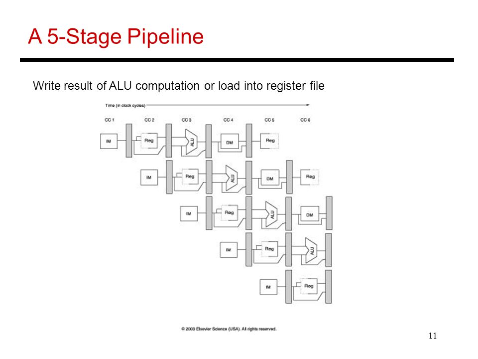 11 A 5-Stage Pipeline Write result of ALU computation or load into register file