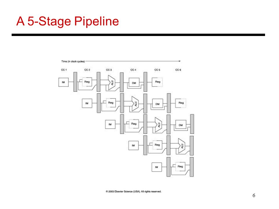 6 A 5-Stage Pipeline