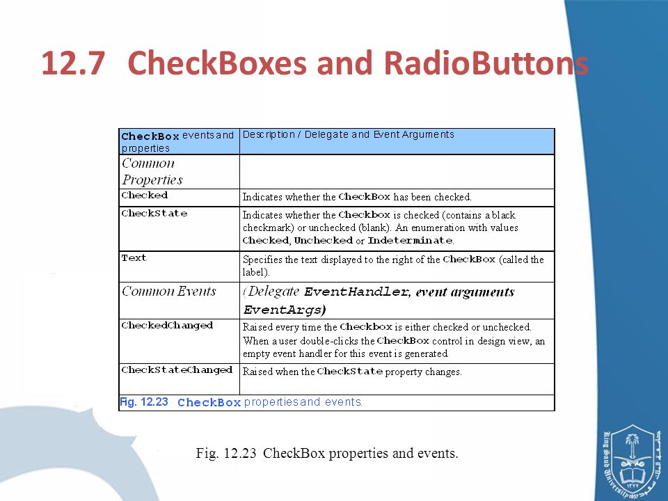 12.7 CheckBoxes and RadioButtons Fig CheckBox properties and events.
