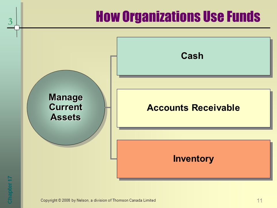 Chapter Copyright © 2008 by Nelson, a division of Thomson Canada Limited 3 How Organizations Use Funds Manage Current Assets Cash Accounts Receivable Inventory