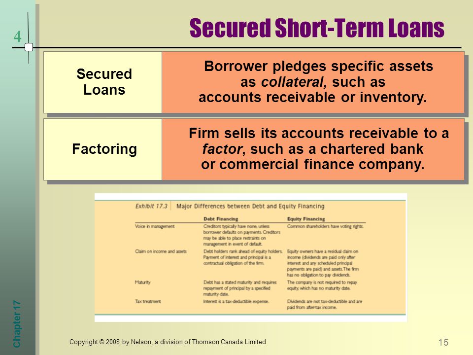Chapter Copyright © 2008 by Nelson, a division of Thomson Canada Limited 4 Secured Short-Term Loans Secured Loans Borrower pledges specific assets as collateral, such as accounts receivable or inventory.