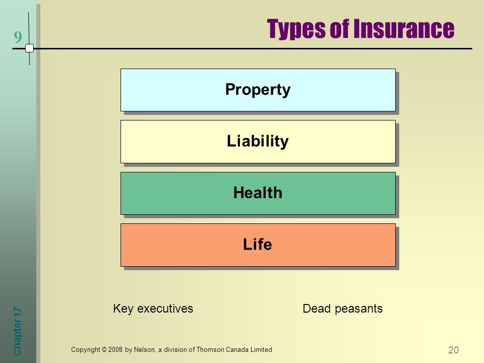 Chapter Copyright © 2008 by Nelson, a division of Thomson Canada Limited Life Health Liability Property Types of Insurance 9 Key executivesDead peasants