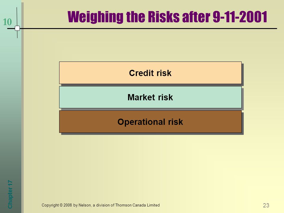 Chapter Copyright © 2008 by Nelson, a division of Thomson Canada Limited Market risk Operational risk Credit risk Weighing the Risks after