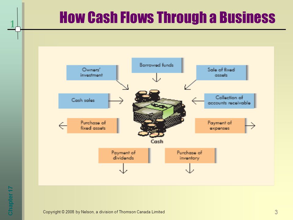 Chapter 17 3 Copyright © 2008 by Nelson, a division of Thomson Canada Limited How Cash Flows Through a Business 1