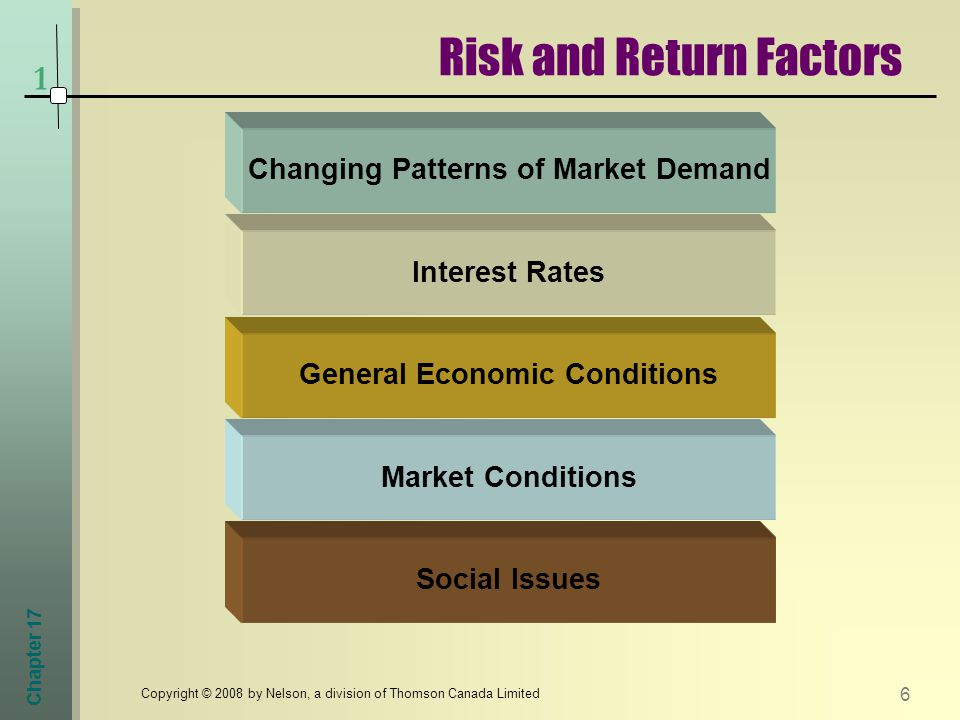 Chapter 17 6 Copyright © 2008 by Nelson, a division of Thomson Canada Limited Risk and Return Factors 1 Social Issues Market Conditions General Economic Conditions Interest Rates Changing Patterns of Market Demand