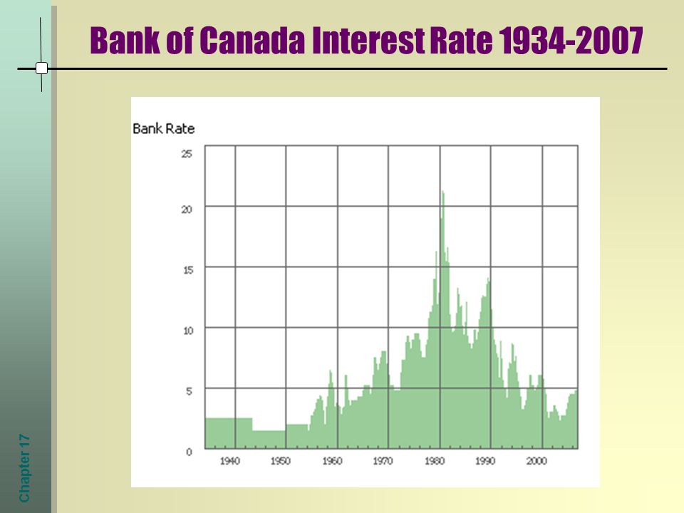 Chapter 17 Bank of Canada Interest Rate