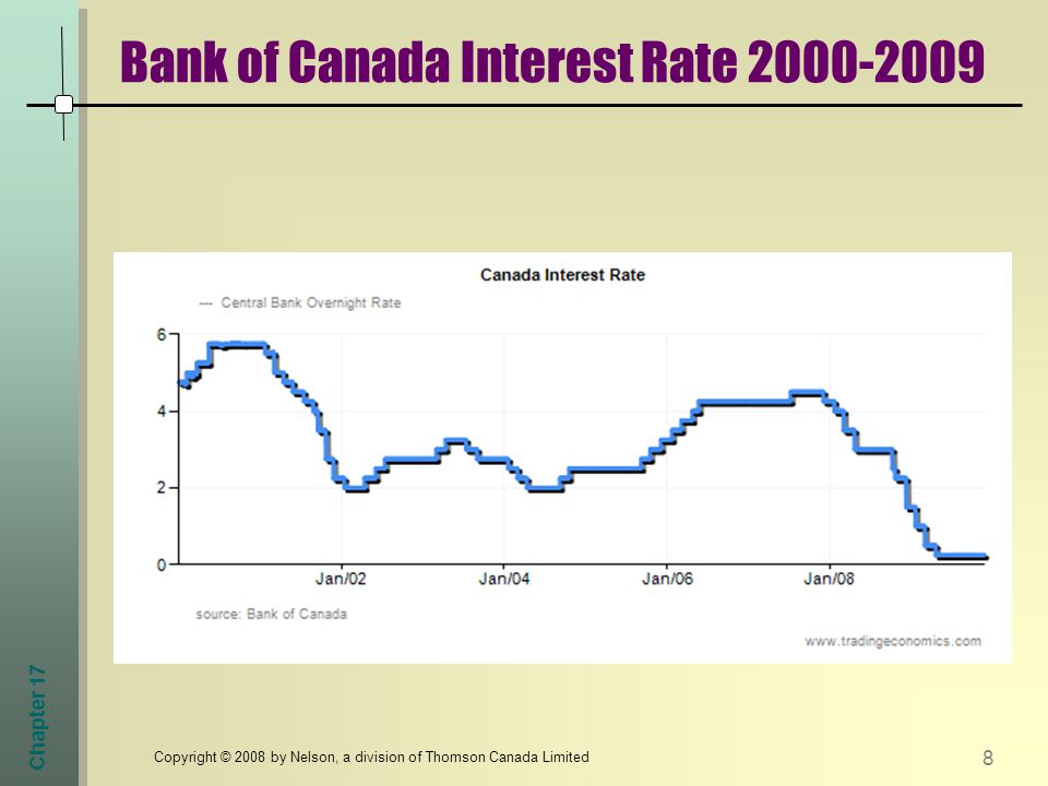Chapter 17 Bank of Canada Interest Rate Copyright © 2008 by Nelson, a division of Thomson Canada Limited