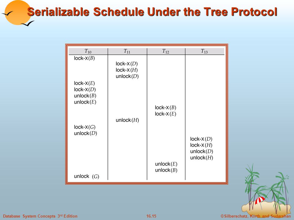 ©Silberschatz, Korth and Sudarshan16.15Database System Concepts 3 rd Edition Serializable Schedule Under the Tree Protocol