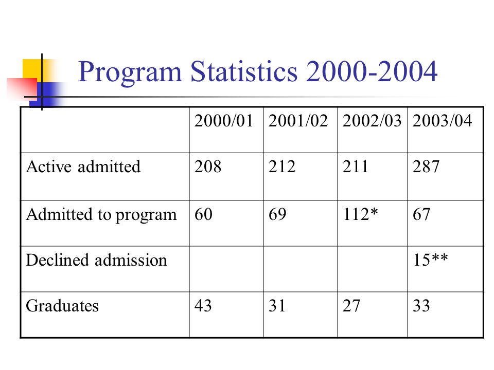 Program Statistics /012001/022002/032003/04 Active admitted Admitted to program *67 Declined admission15** Graduates