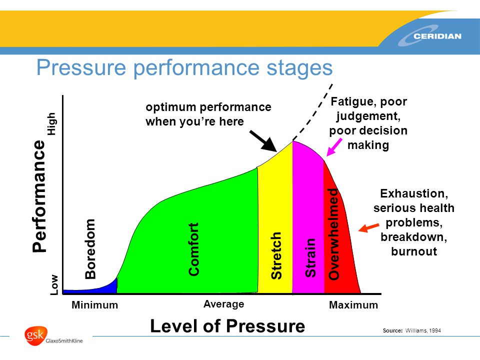 Pressure performance stages Level of Pressure Performance Low High MaximumMinimum Average Boredom Comfort Stretch Strain Overwhelmed Source: Williams, 1994 Fatigue, poor judgement, poor decision making Exhaustion, serious health problems, breakdown, burnout optimum performance when you’re here
