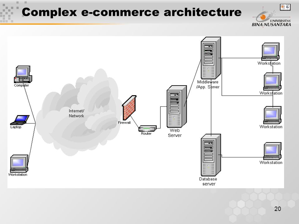 20 Complex e-commerce architecture