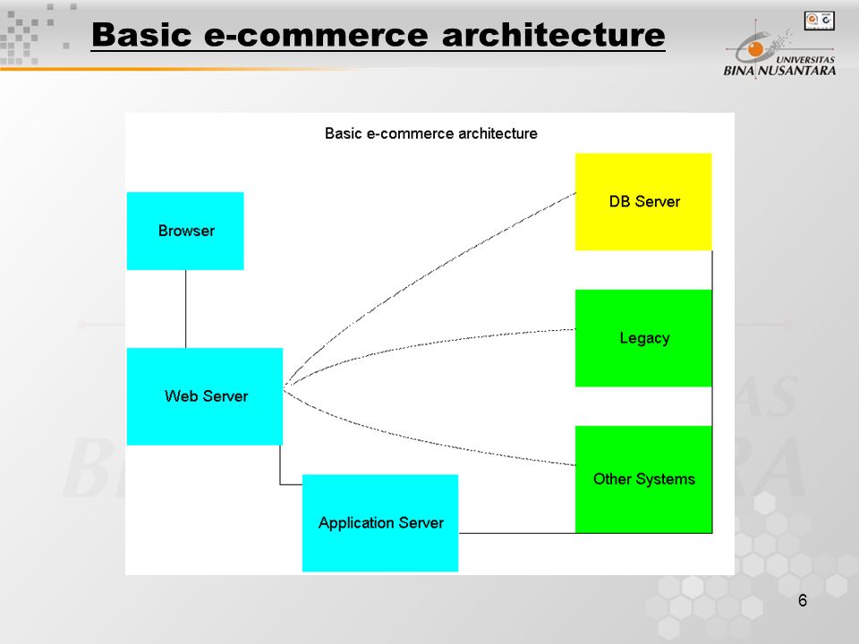 6 Basic e-commerce architecture