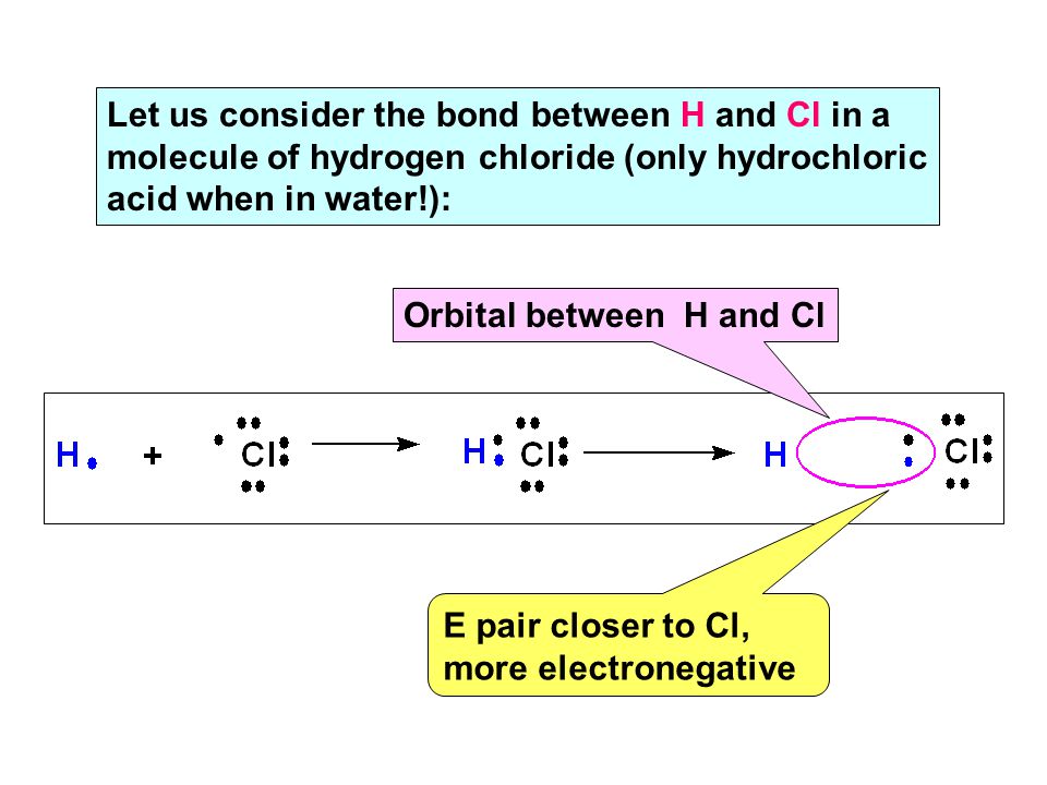 Let us consider the bond between H and Cl in a molecule of hydrogen chloride (only hydrochloric acid when in water!): E pair closer to Cl, more electronegative Orbital between H and Cl