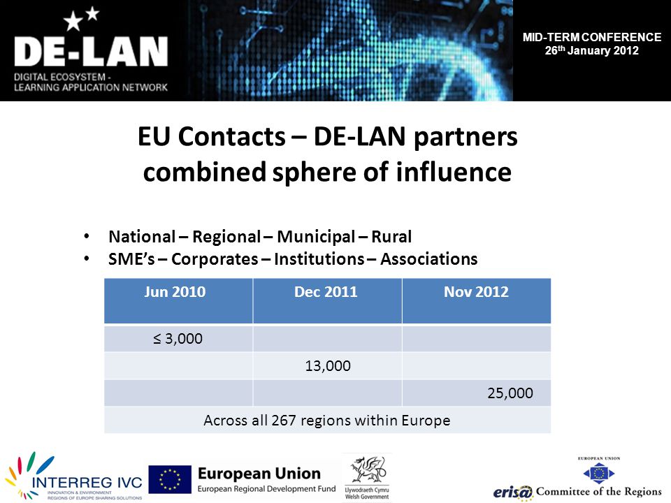 MID-TERM CONFERENCE 26 th January 2012 EU Contacts – DE-LAN partners combined sphere of influence National – Regional – Municipal – Rural SME’s – Corporates – Institutions – Associations Jun 2010Dec 2011Nov 2012 ≤ 3,000 13,000 25,000 Across all 267 regions within Europe