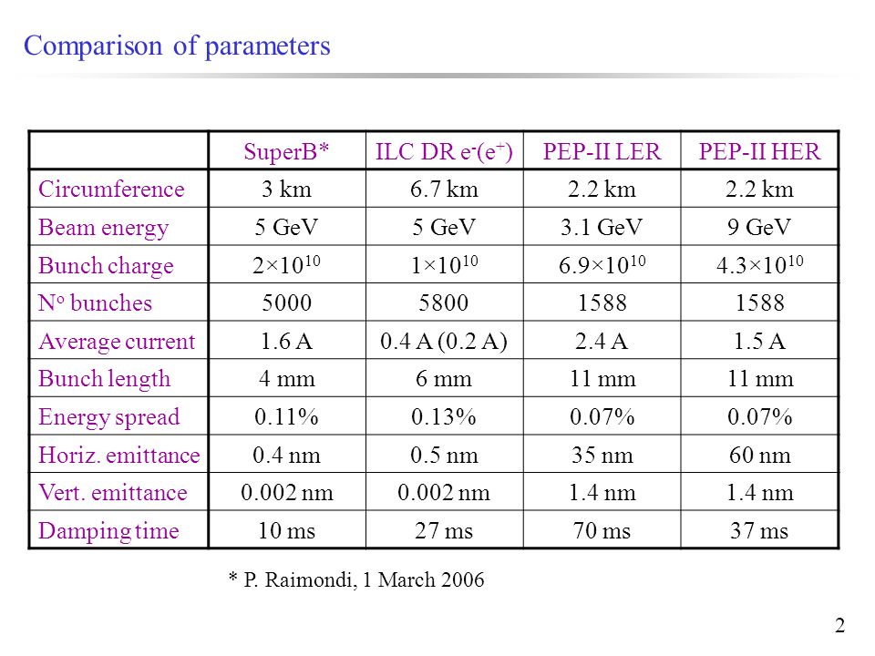 2 Comparison of parameters SuperB*ILC DR e - (e + )PEP-II LERPEP-II HER Circumference3 km6.7 km2.2 km Beam energy5 GeV 3.1 GeV9 GeV Bunch charge2× × × ×10 10 N o bunches Average current1.6 A0.4 A (0.2 A)2.4 A1.5 A Bunch length4 mm6 mm11 mm Energy spread0.11%0.13%0.07% Horiz.