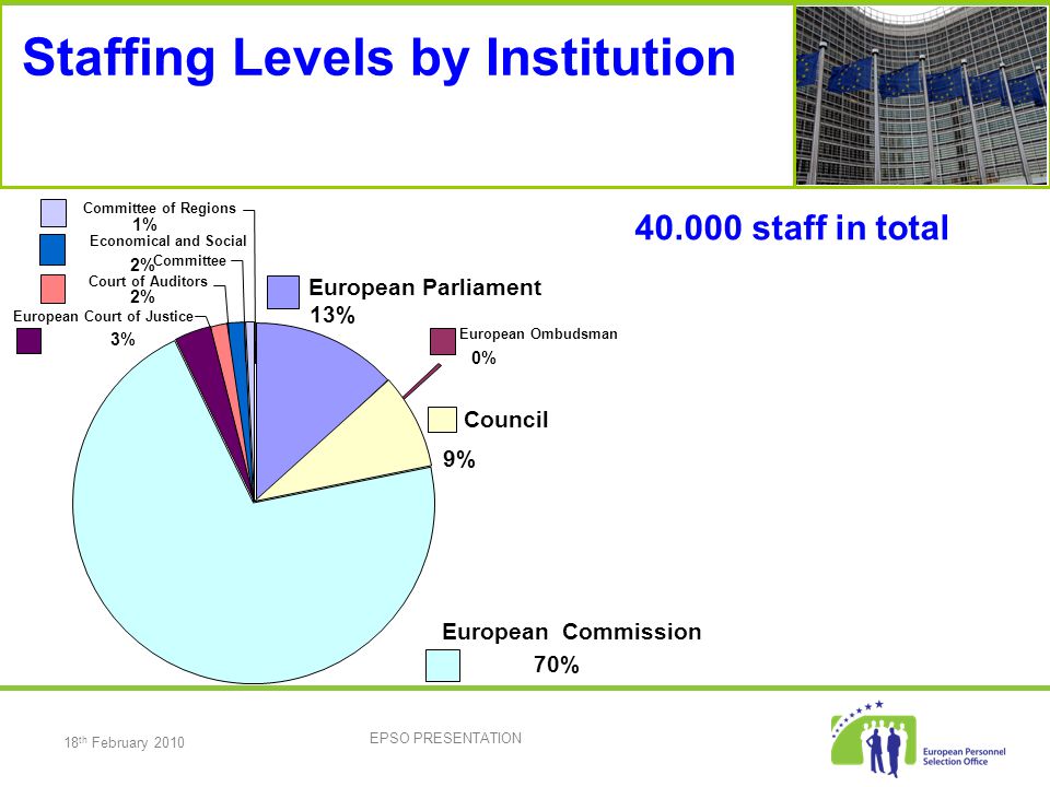 18 th February 2010 EPSO PRESENTATION European Parliament 13% European Ombudsman 0% Council 9% European Commission 70% European Court of Justice 3% Court of Auditors 2% Economical and Social Committee 2% Committee of Regions 1% Staffing Levels by Institution staff in total