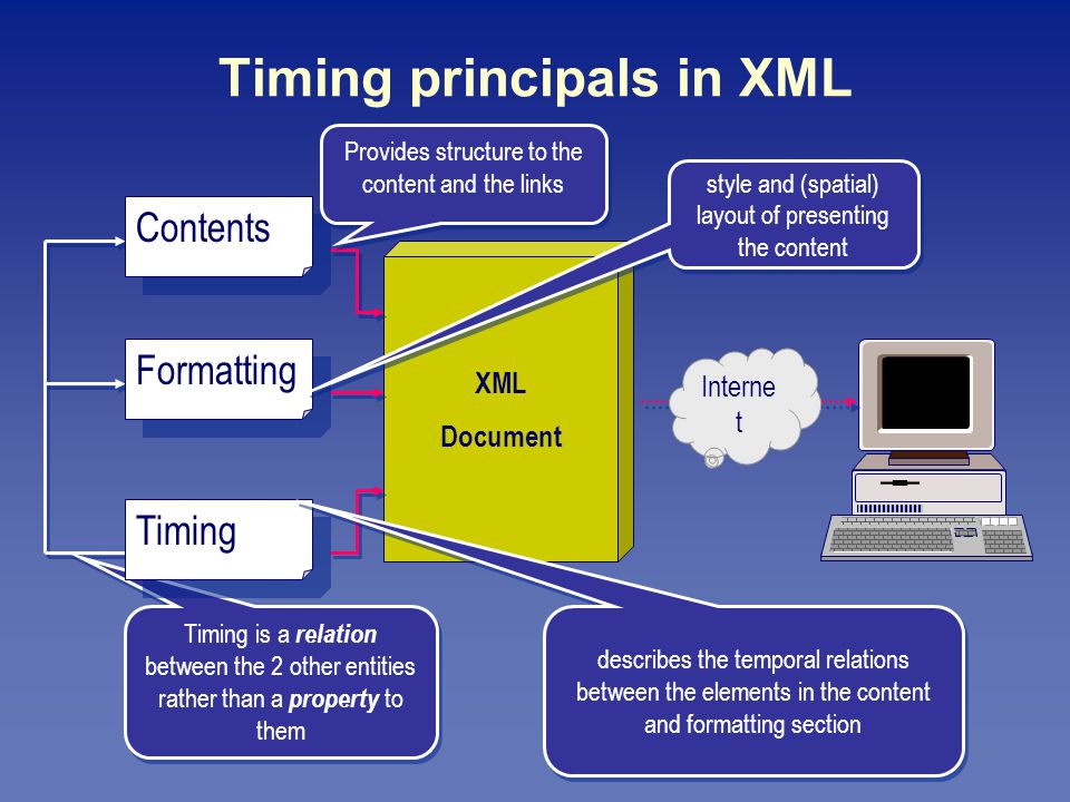 XML Document Timing principals in XML Interne t Timing is a relation between the 2 other entities rather than a property to them Contents Provides structure to the content and the links Formatting style and (spatial) layout of presenting the content Timing describes the temporal relations between the elements in the content and formatting section