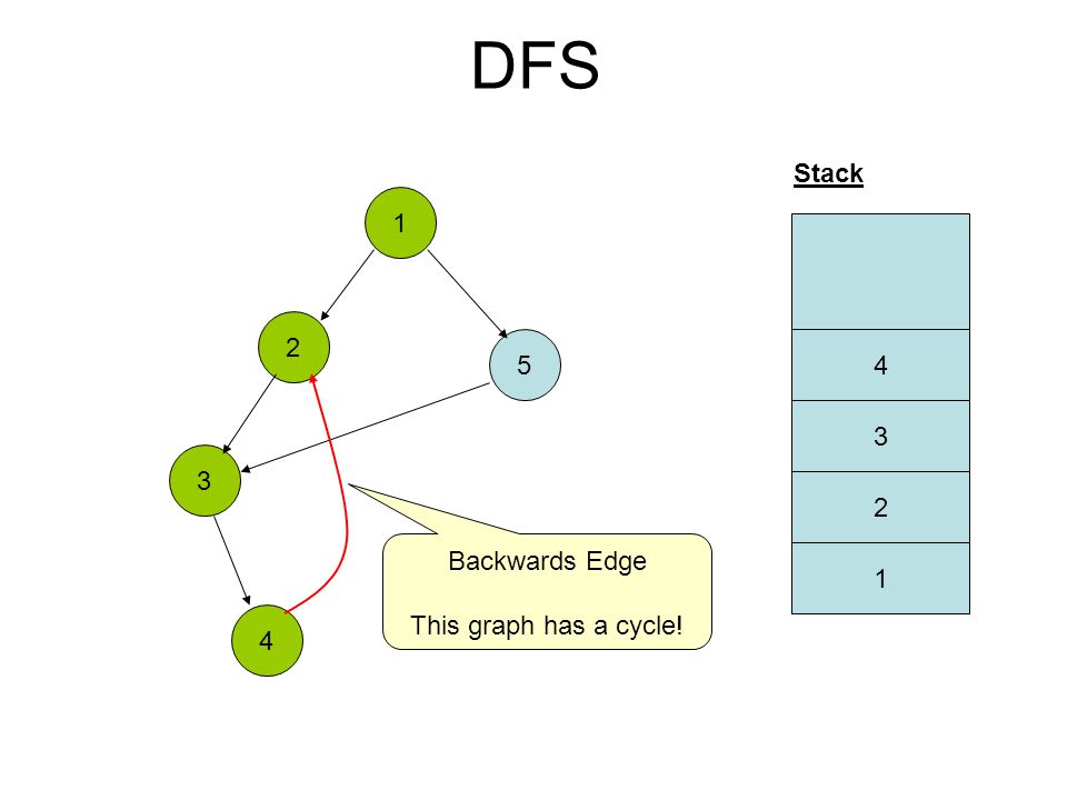 DFS Stack Backwards Edge This graph has a cycle!