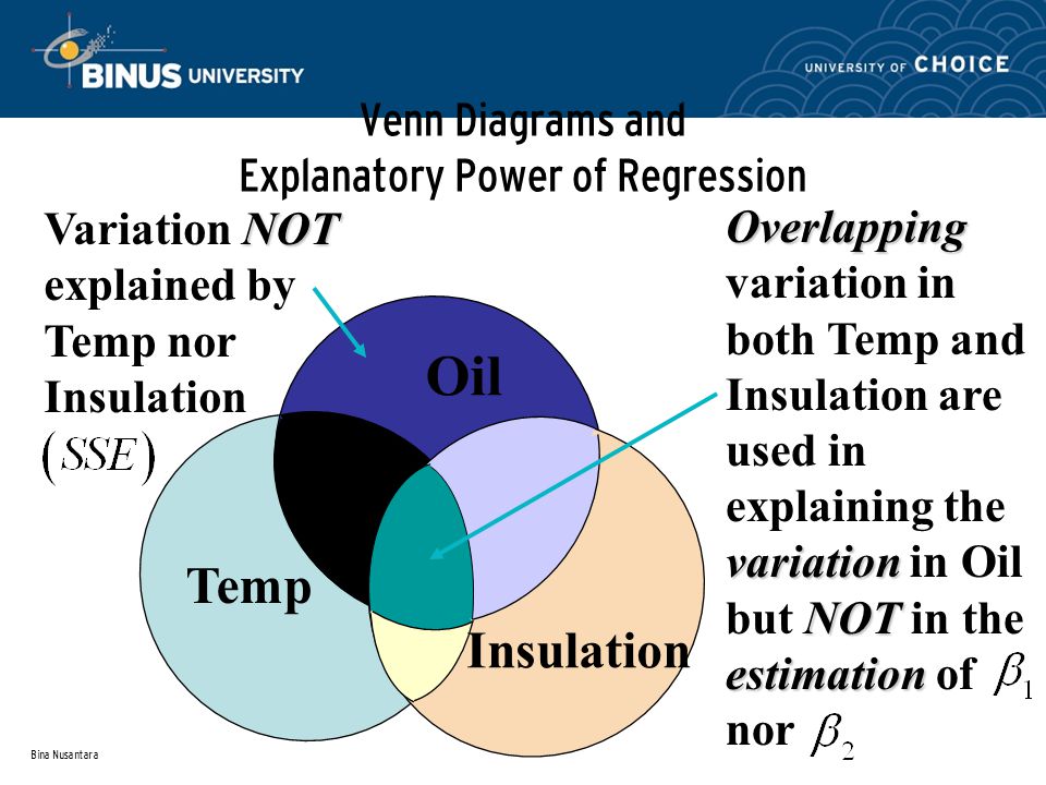 Bina Nusantara Venn Diagrams and Explanatory Power of Regression Oil Temp Insulation Overlapping variation NOT estimation Overlapping variation in both Temp and Insulation are used in explaining the variation in Oil but NOT in the estimation of nor NOT Variation NOT explained by Temp nor Insulation