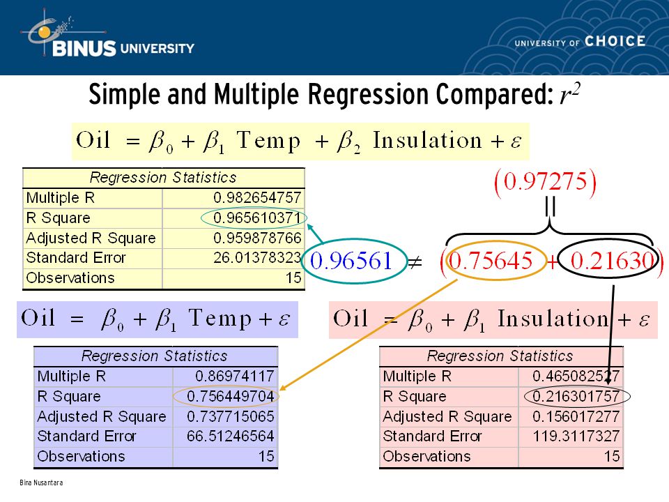 Bina Nusantara Simple and Multiple Regression Compared: r 2 