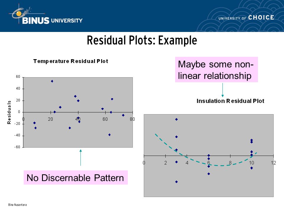Bina Nusantara Residual Plots: Example No Discernable Pattern Maybe some non- linear relationship