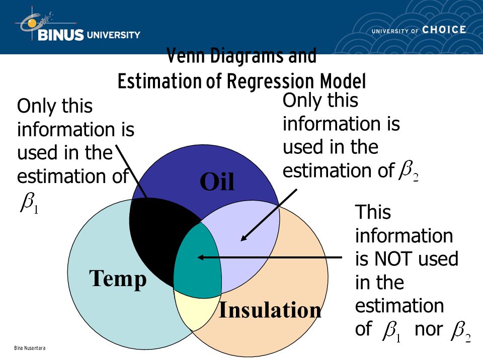 Bina Nusantara Venn Diagrams and Estimation of Regression Model Oil Temp Insulation Only this information is used in the estimation of This information is NOT used in the estimation of nor