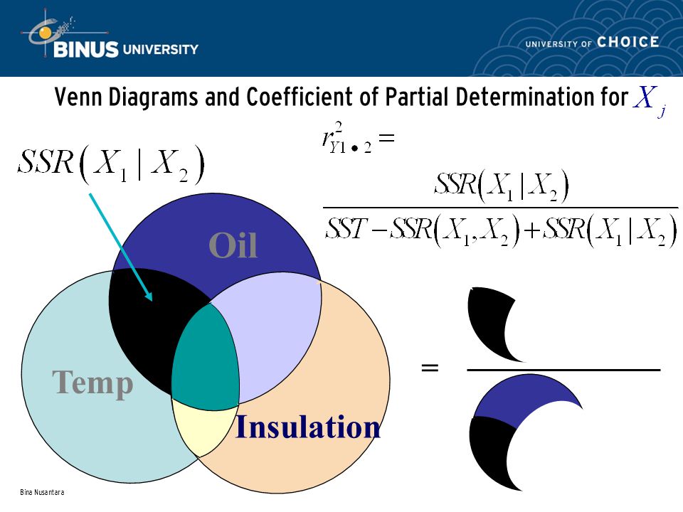 Bina Nusantara Venn Diagrams and Coefficient of Partial Determination for Oil Temp Insulation =