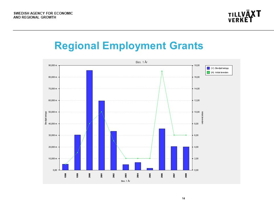 SWEDISH AGENCY FOR ECONOMIC AND REGIONAL GROWTH Regional Employment Grants 14
